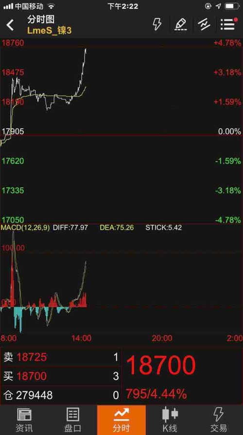 伦敦镍4天暴涨百分之二十