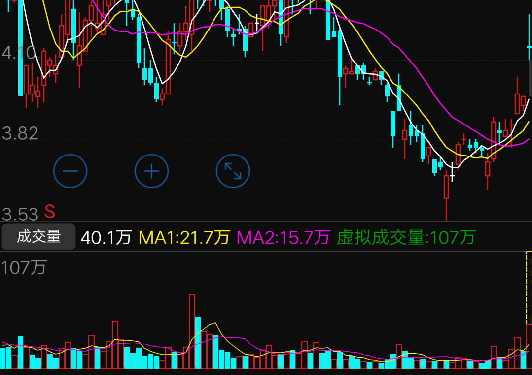 成交量和macd多头排列,个人见解!