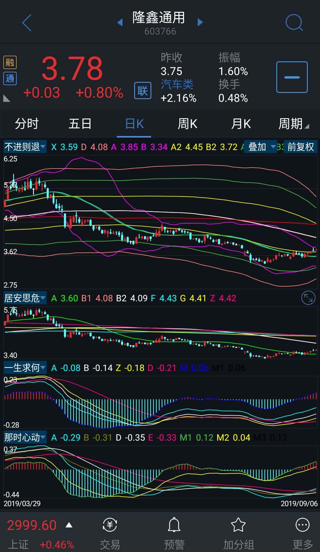 筑底企稳,行情启动