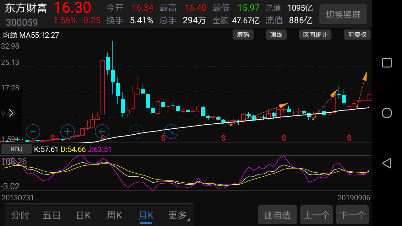 好多股票破新高了,有些都开启大三浪了,东财第二浪估计真正开启,按照