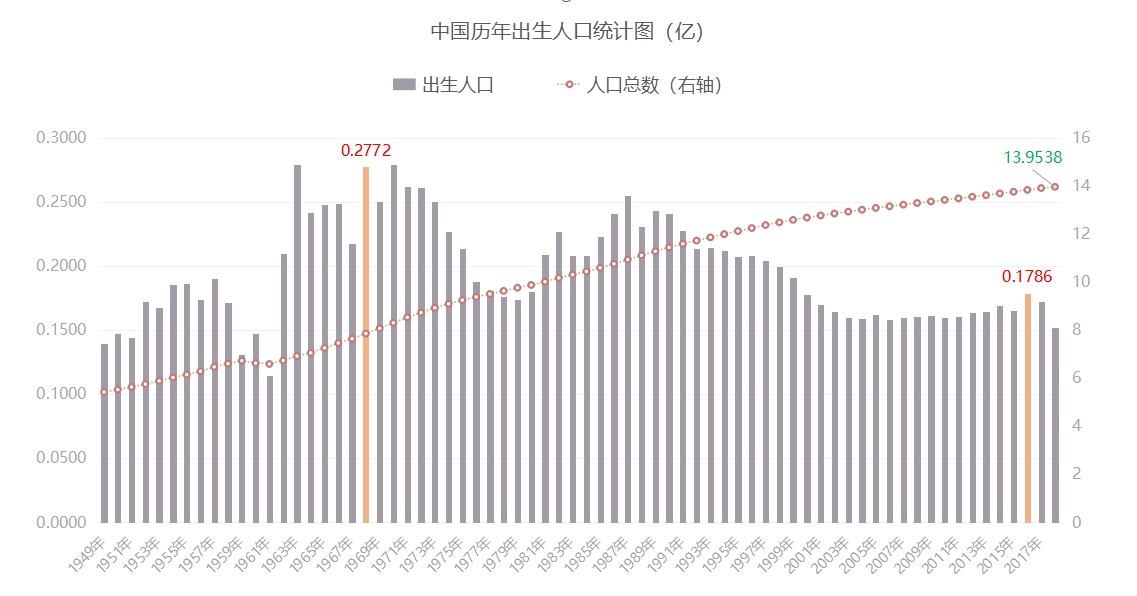 人口出生数据_我国母婴行业规模保持增长态势 其中童装市场较大 婴幼儿食品