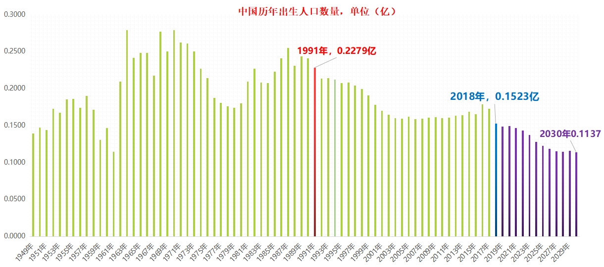 逐年人口出生数据_人口普查数据图(2)