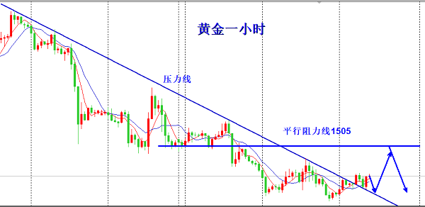 欧阳宏通：晚间黄金先多后空，原油未给回踩58.00现价多