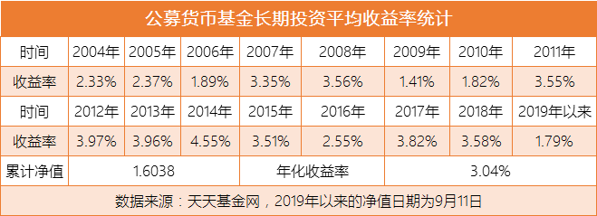 我国公募货币基金的长期平均收益率统计
