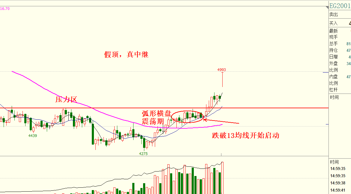 埋伏战技近期期货市场典型中继形态技术预判和解读圆石期货课堂