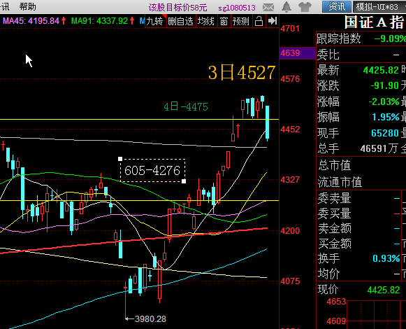年内ths模拟资金累计:209066 122065元=331133年内盈亏:340811/331133