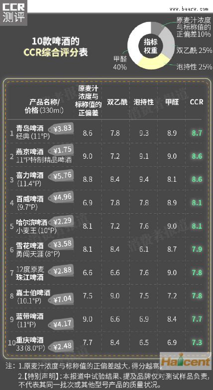 10款啤酒對比測評:青島,燕京,喜力值得推薦_燕京啤酒(000729)股吧