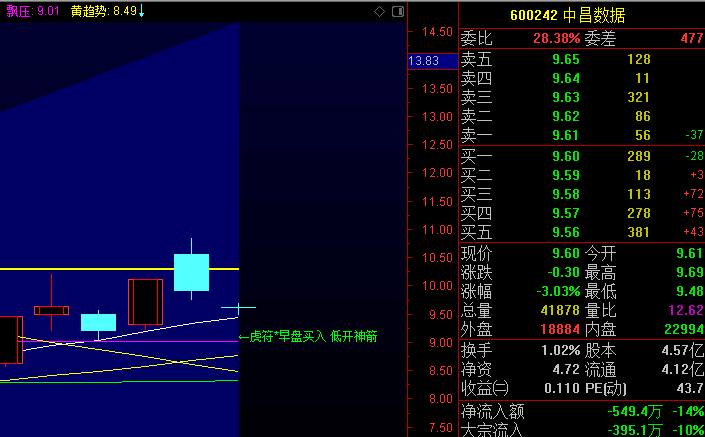 今天是一個反包,比手速的時候來了_st中昌(600242)股吧_東方財富網