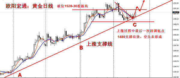 欧阳宏通：黄金凌晨迎上破，多头强否？原油震荡先看回补（周评）