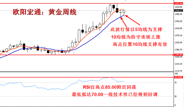 欧阳宏通：黄金凌晨迎上破，多头强否？原油震荡先看回补（周评）