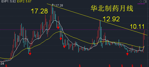 华北制药——箱体突破会超过13元华北制药600812是是我国最大的化学