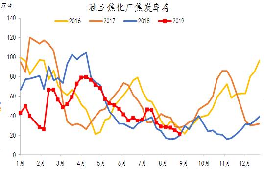 红塔期货：焦炭深跌后继续下探动力不足 逢低博反弹