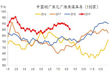 红塔期货：焦炭深跌后继续下探动力不足 逢低博反弹