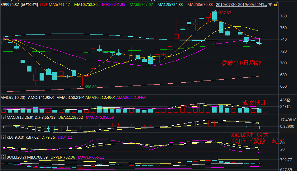 场外投资者申购/定投券商etf联接c(007531)进行布局,把握券商板块后续