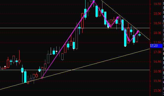 高位承压,下降趋势线一直压制反弹,需要k线先把这里突破了