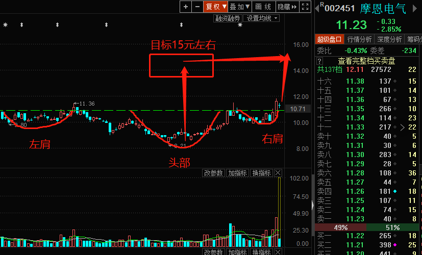 头肩底突破