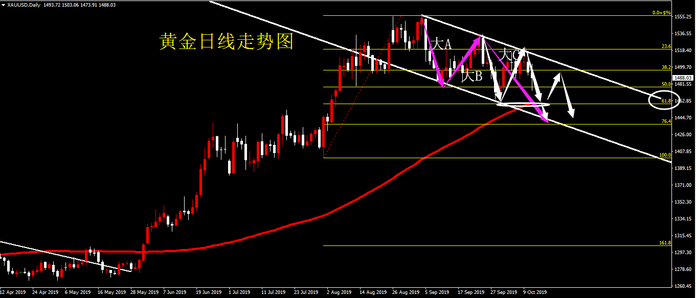 毛毛虫论金黄金c浪杀跌启动下周不过1503继续空