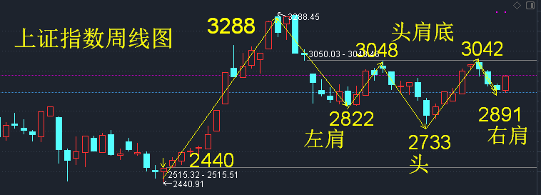 上證周線圖呈現比較漂亮的頭肩底形態_博客_東方財富網