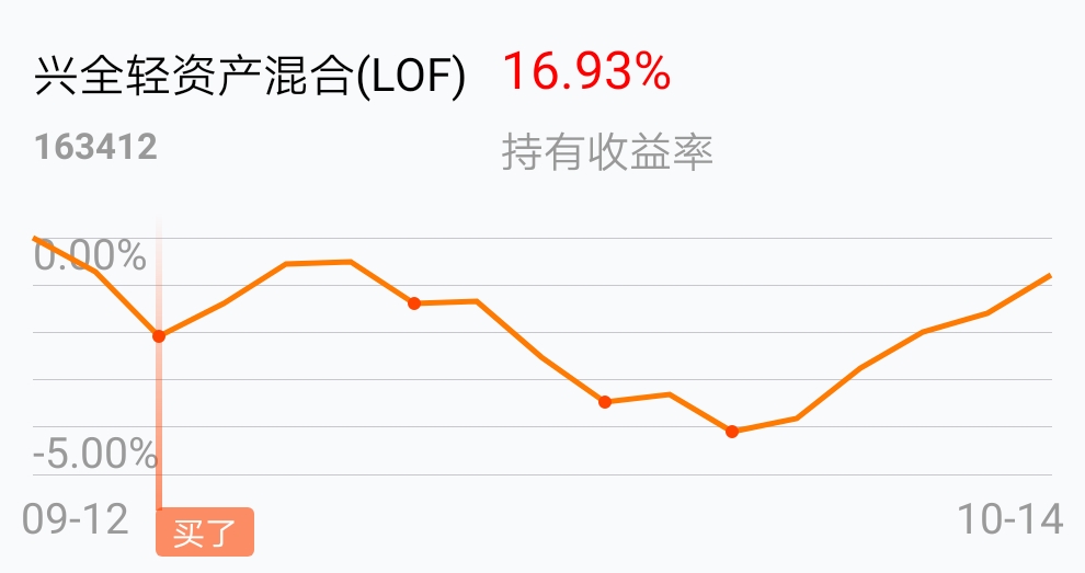 自己看看_兴全轻资产混合(lof(of163412)股吧_东方财富网股吧