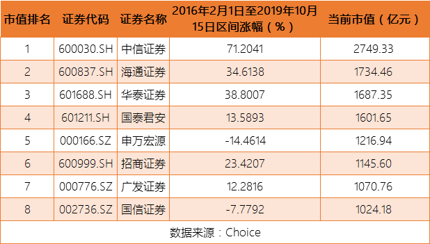 券商市值排名_新能源汽车市值排名