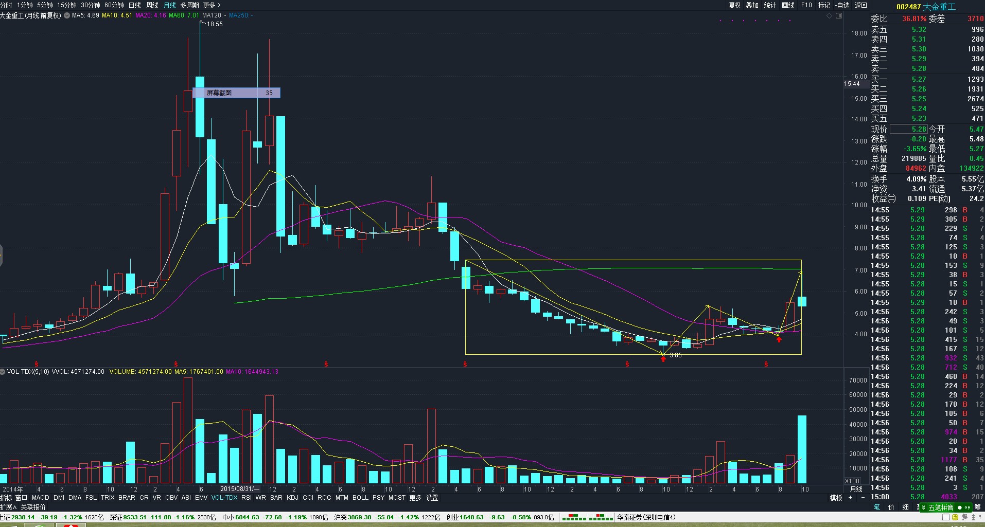 月線雙底黃金坑_大金重工(002487)股吧_東方財富網股吧