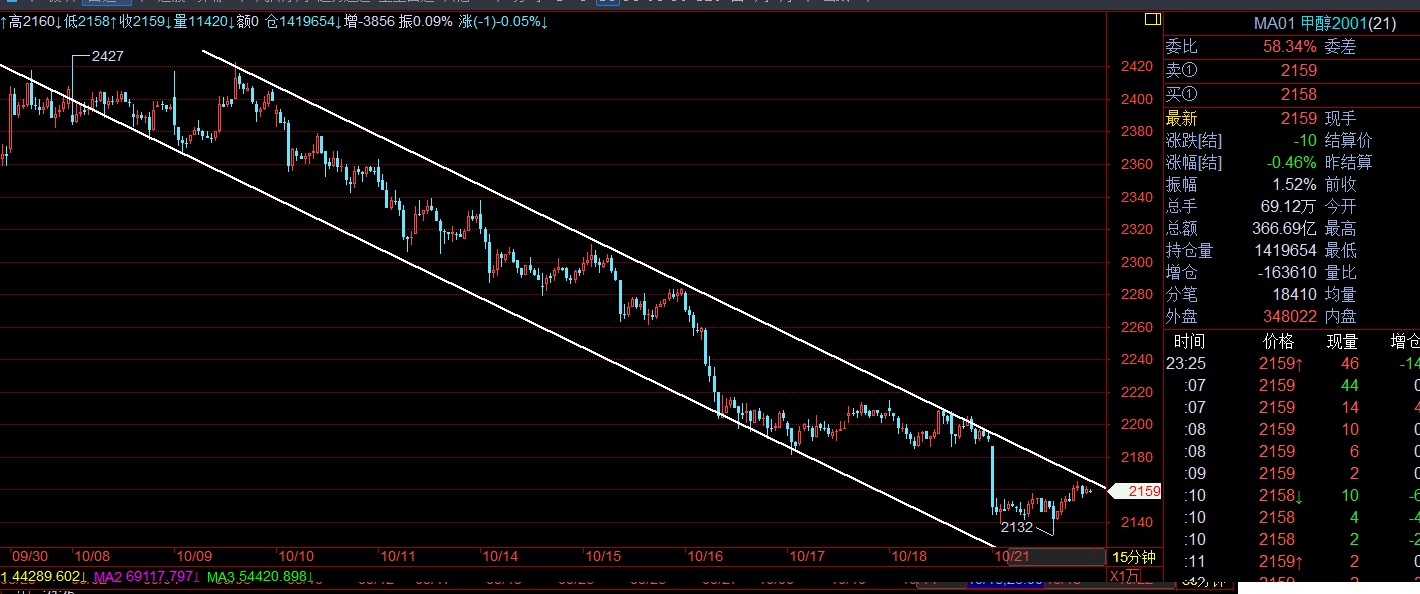 下跌趋势未变,不宜多单