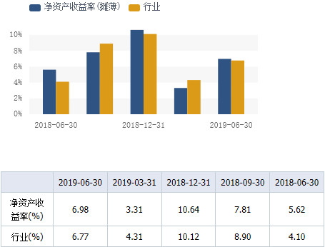 該指標值越高,盈利能力越強,行業排名越靠前. 2)銷售毛利率