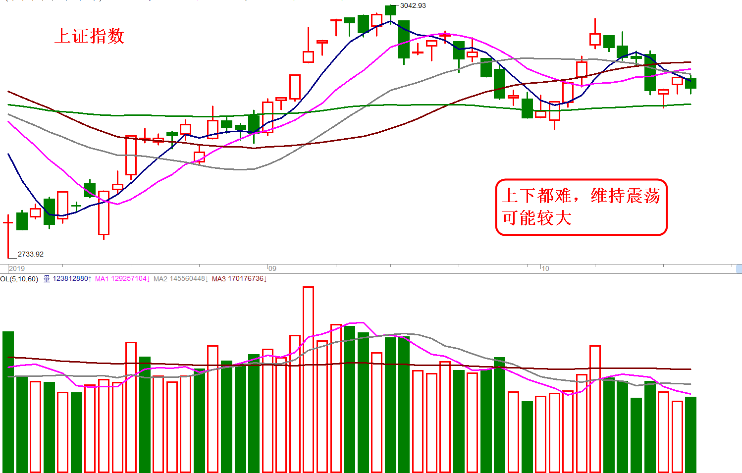 上下两难维持震荡