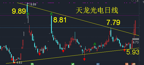 89元就非常漂亮 天龙光电300029主要业务包括光伏设备(单晶硅生长炉