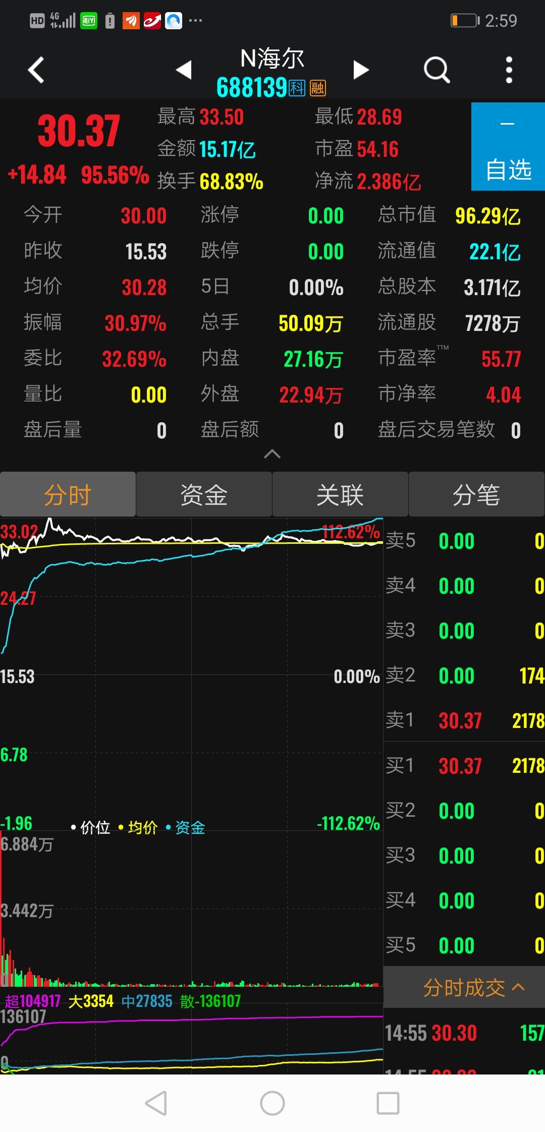 主力吃了好多_海尔生物(688139)股吧_东方财富网股吧