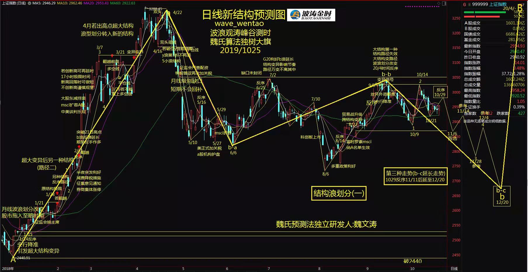 10/29号时间窗或反序,b-c浪将延长11/11号时间窗或后移至12/20号