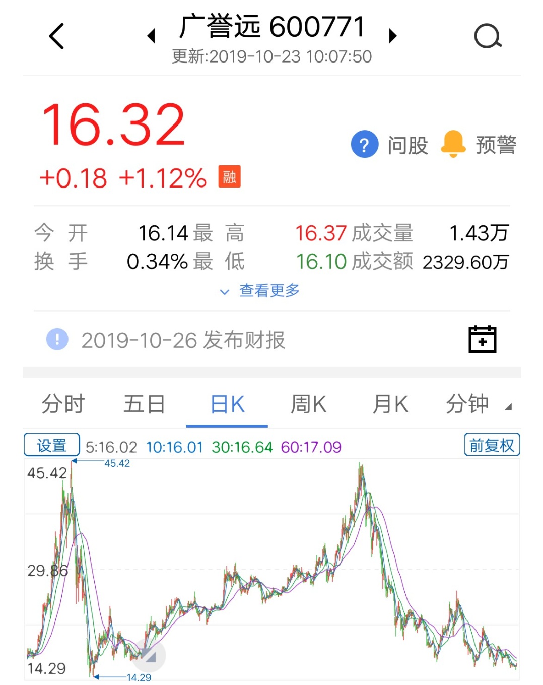 广誉远k线非常靓,上升通道,正在不断拉涨,春天已到,45元不是问题,想