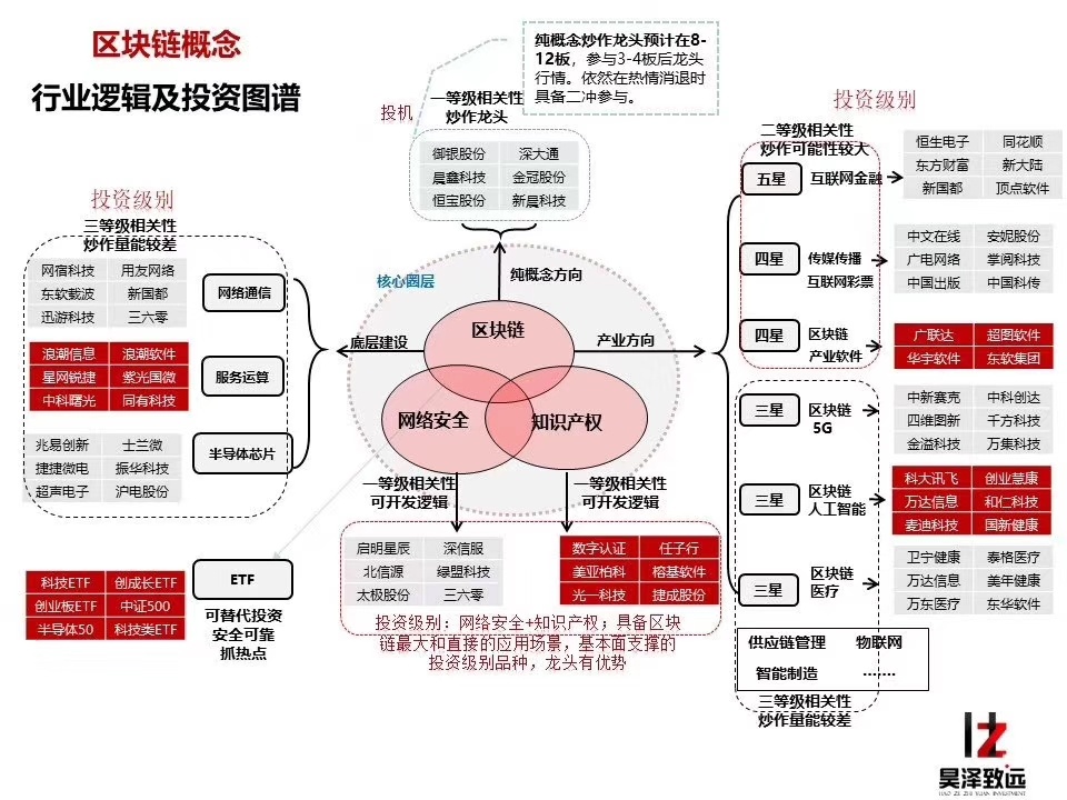 一图看懂区块链个股机会