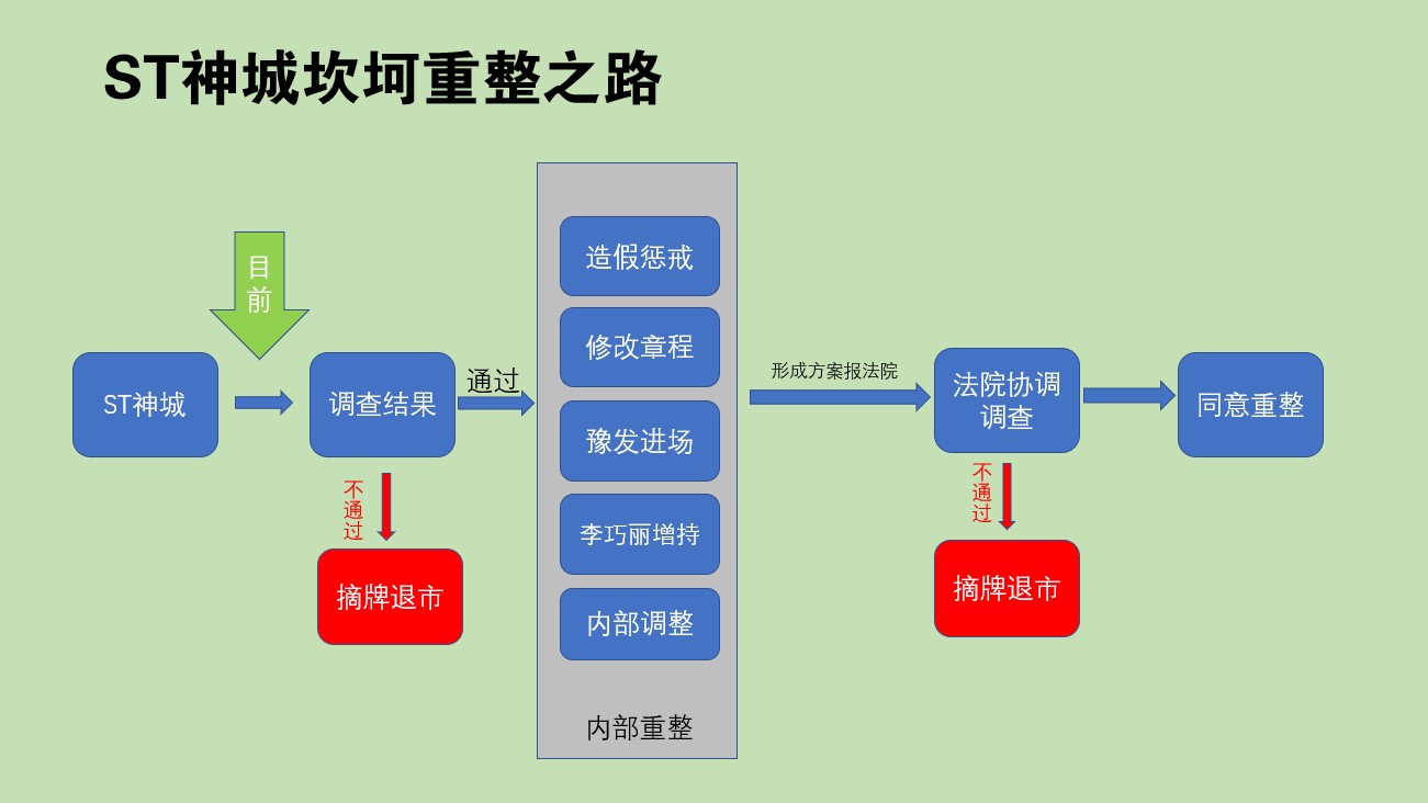 重整流程,坎坷之路,內附流程圖