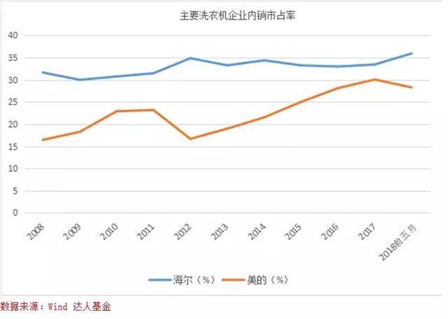 格力的gdp_为什么国内格力第一,到了美国第一名却是海尔(3)