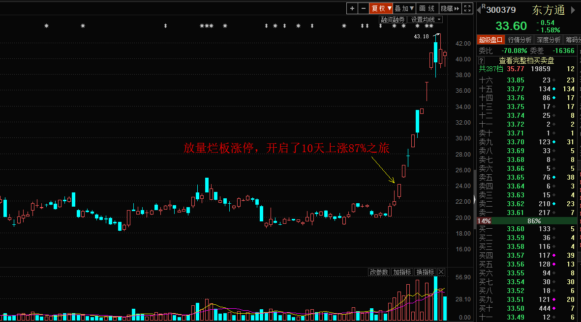 奥拓电子有着和东方通一样放量烂板,东方通10天上涨87%,奥拓电子盘子