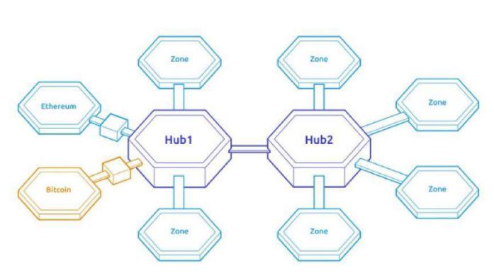 链,外围是众多parachain 平行链,网络上有validator 验证人,nominator