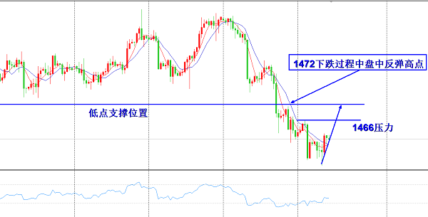 欧阳宏通：下跌多带下影线测试多，原油区间操作56.00进场多
