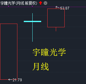春风动力、宇瞳光学——月线多方炮