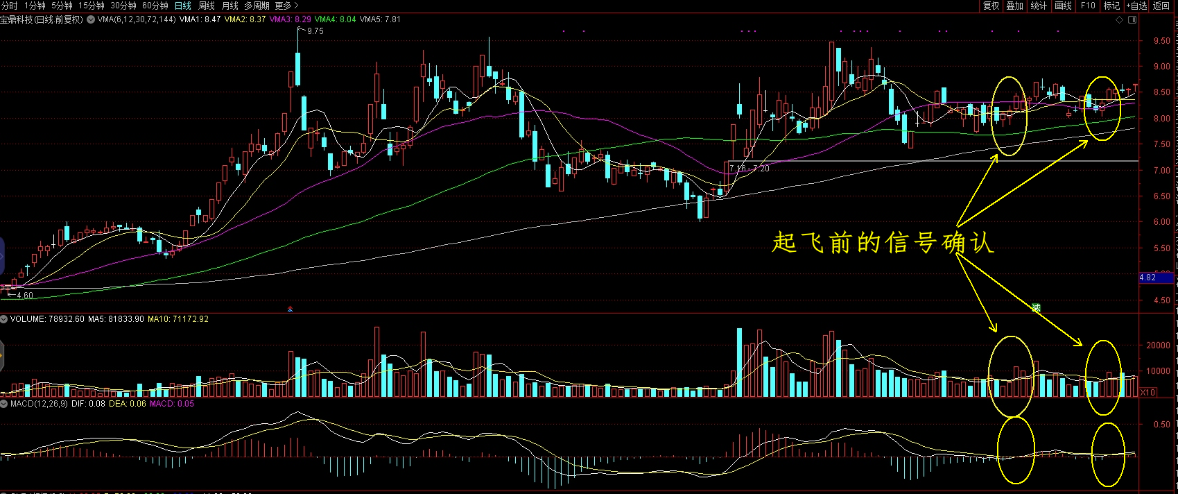 读懂k线平台起飞平台起飞是指个股在底部或者上升过程中经过充分调整