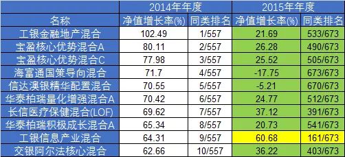 目前基金排名_目前排名第一的手机(2)
