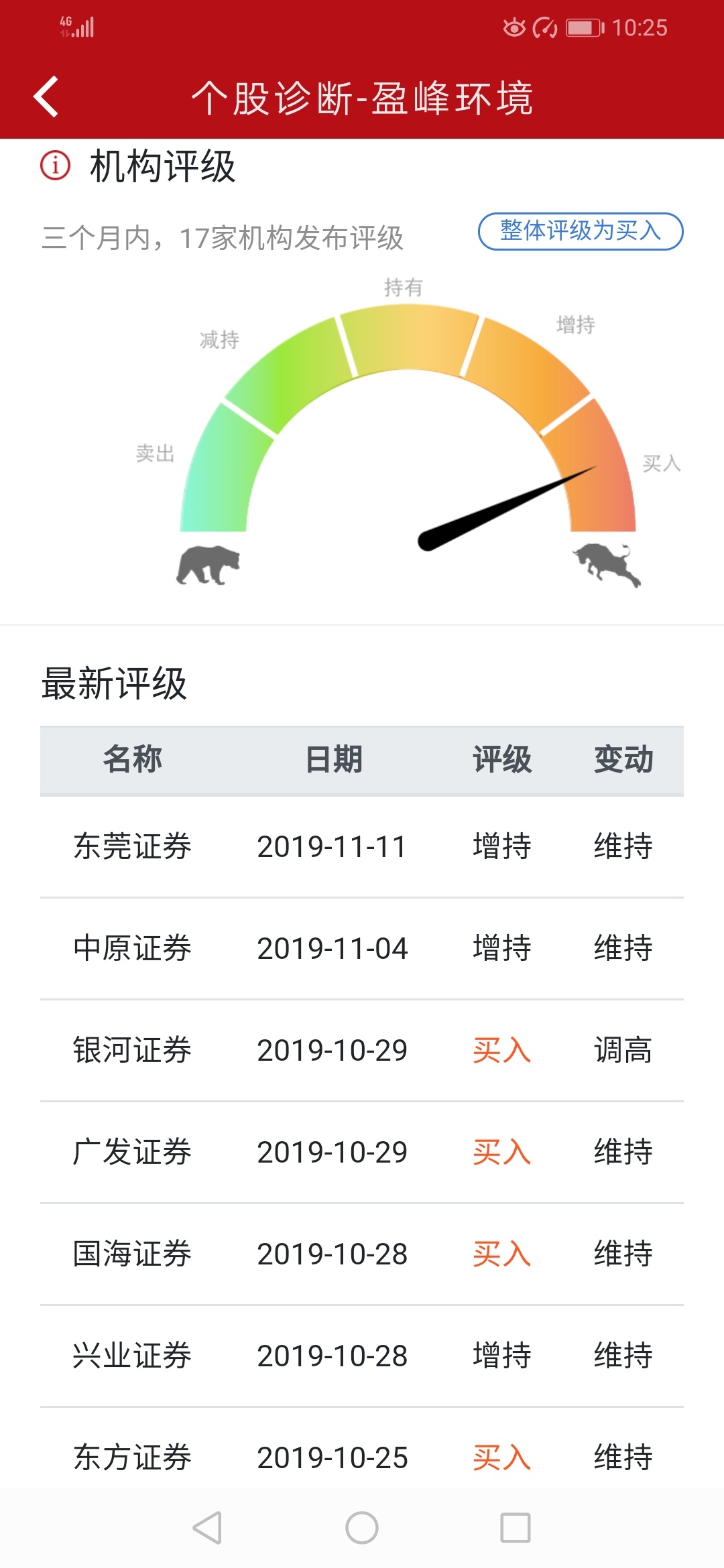 盈峰估值行业对标。4项大指标,3项优秀,有1项