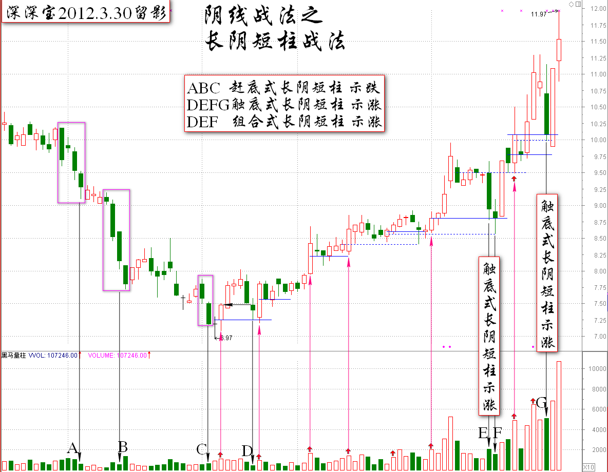 标志性k线买入法图解图片