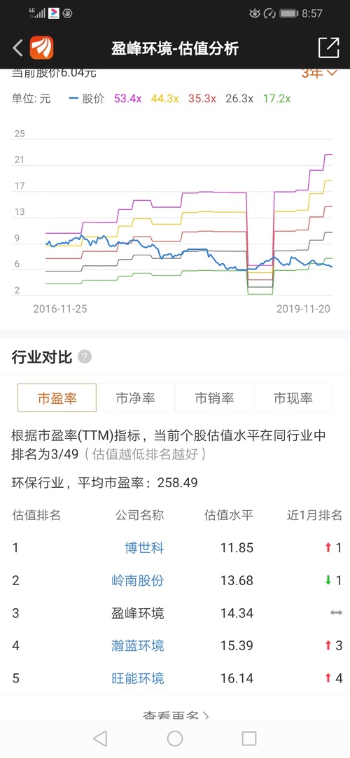 盈峰估值行业对标。4项大指标,3项优秀,有1项