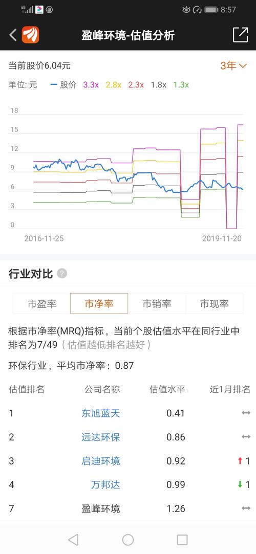 盈峰估值行业对标。4项大指标,3项优秀,有1项
