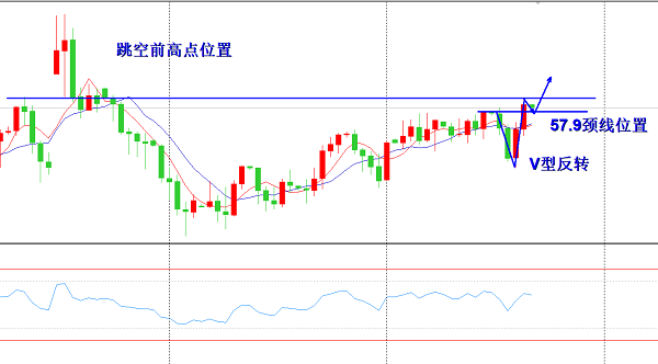 欧阳宏通：黄金指价背离有回调高空，原油V型反转走强势回撤多