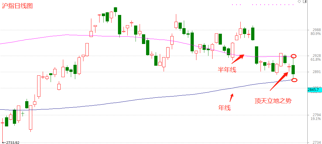根顶天立地的k线图出现后结束,开始步入单边上涨行情或者单边下跌行情