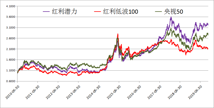 中证红利指数值不值得投资 53C711D5624ED67AB3B9288974885C68_w895h451.png