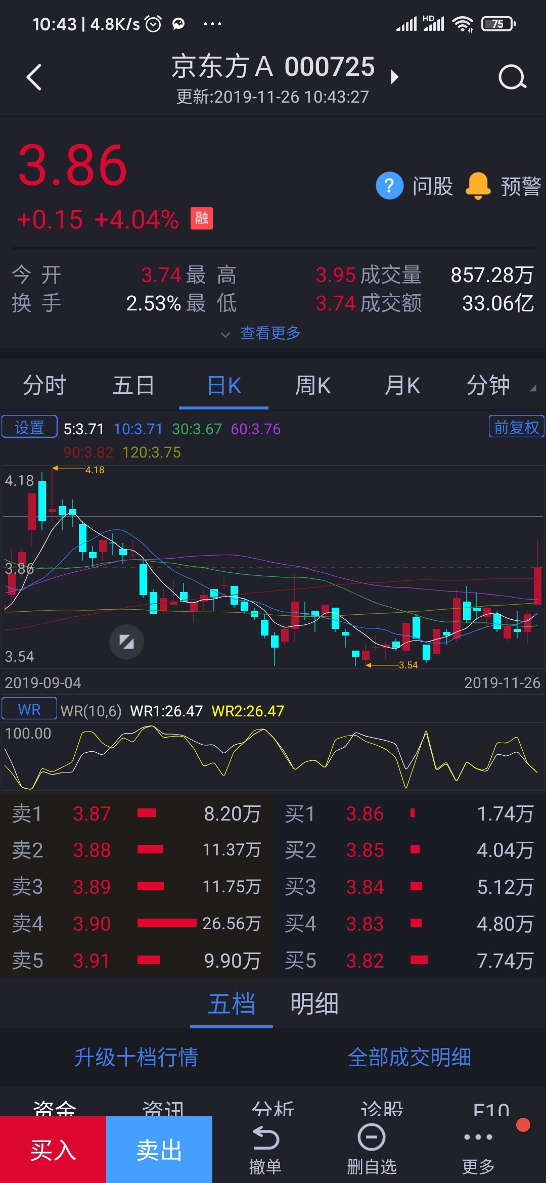 都是万手哥疯了_京东方a(000725)股吧_东方财富网股吧
