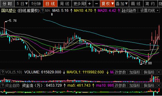 国风塑业000859大家关注一下还不错的机会